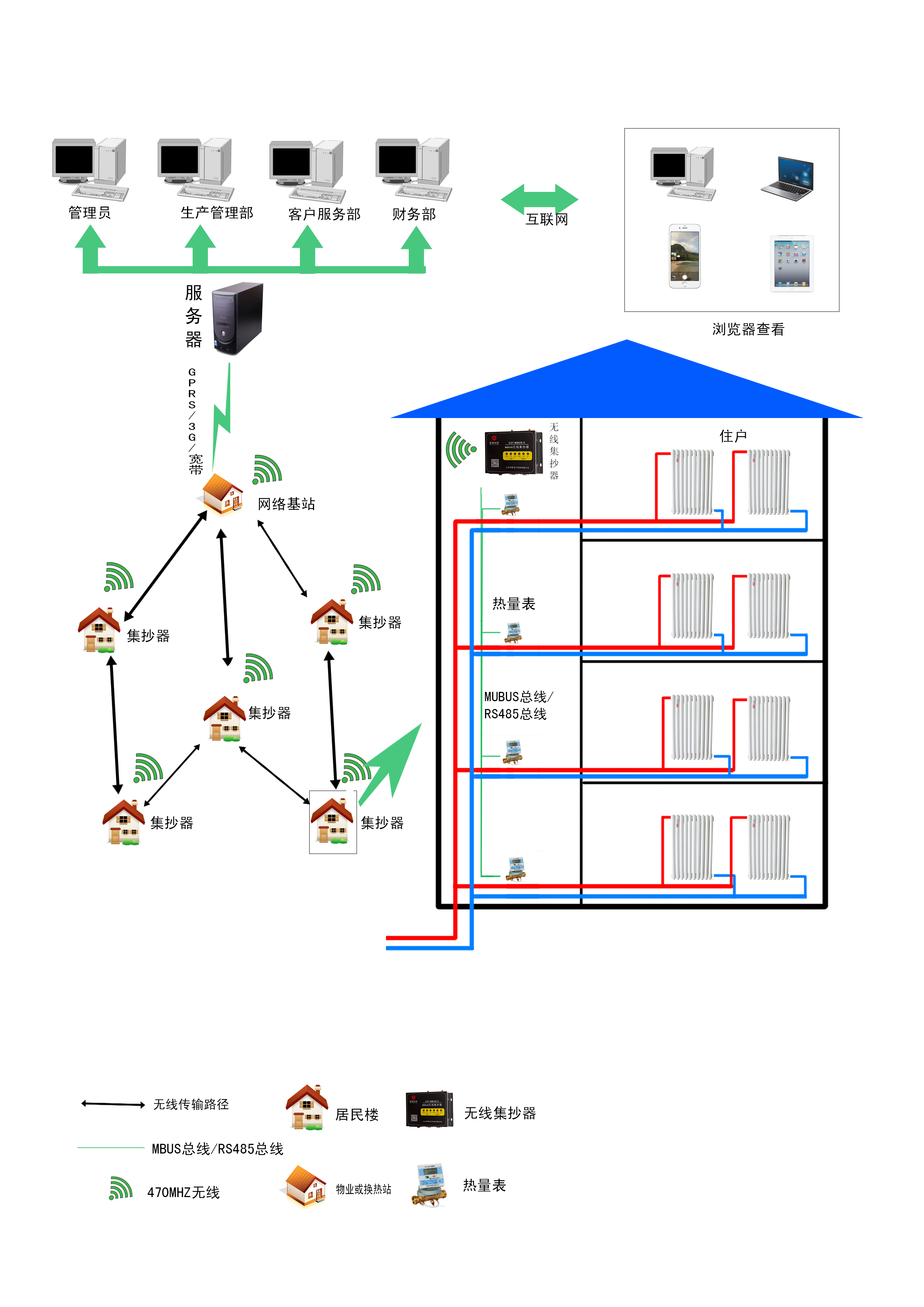 无线自组网远程抄表系统