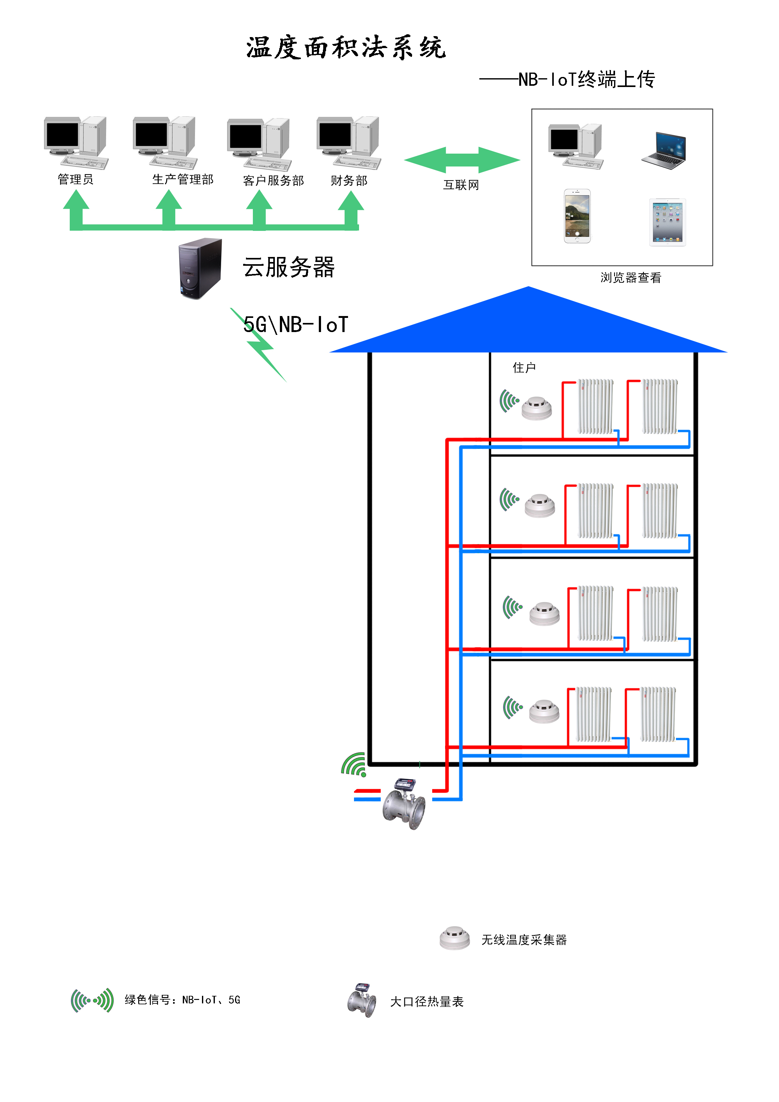 温度面积法系统-终端上传