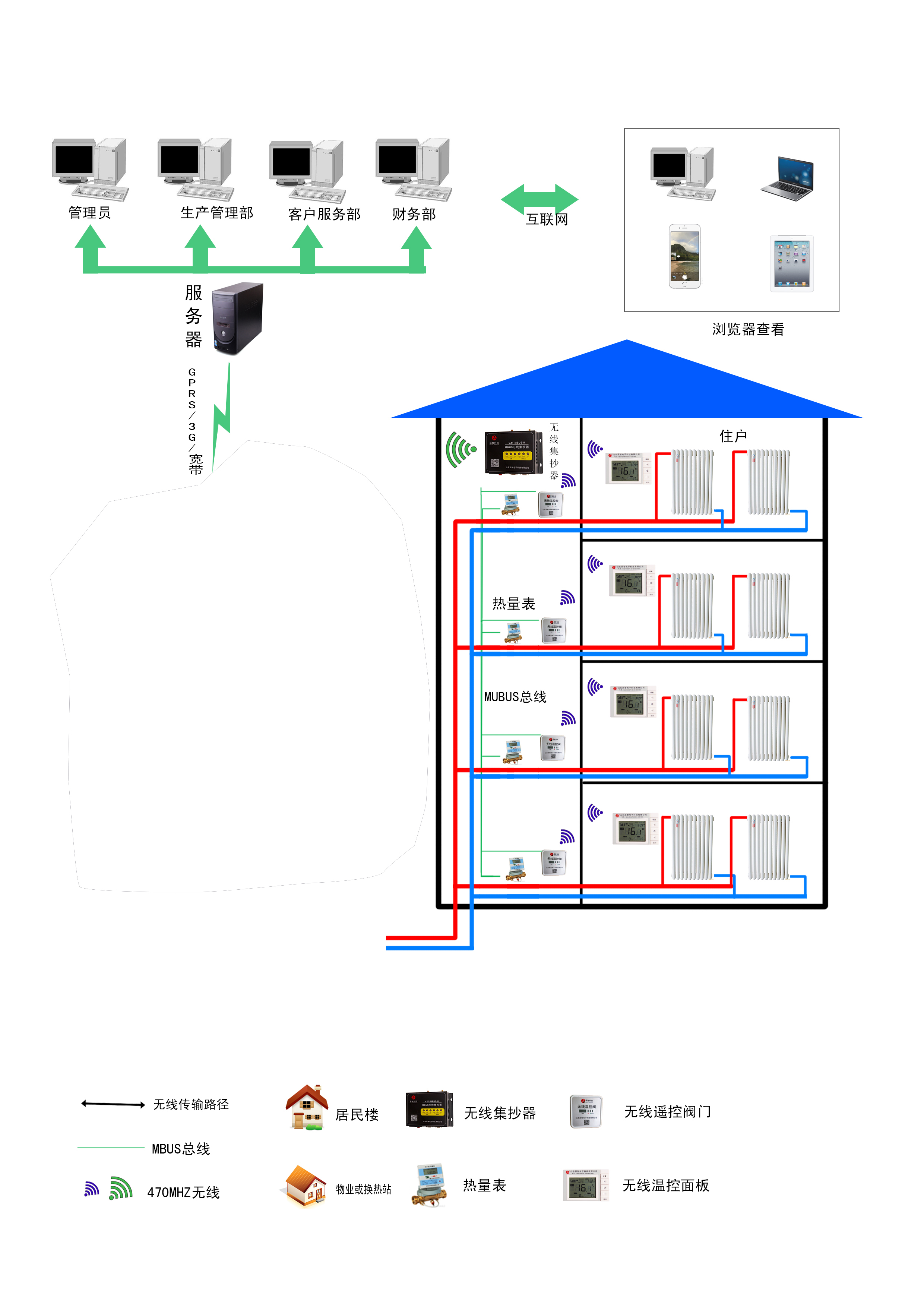 供热计量与温控一体化系统